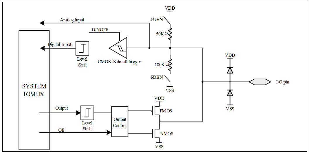 GPIO Block Diagram