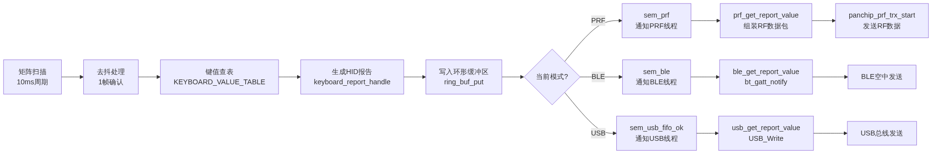 按键数据流