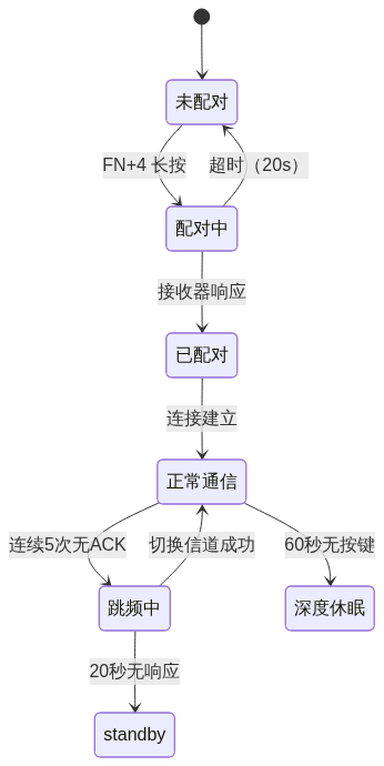 PRF 整体状态机