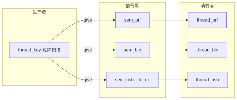 主要线程间同步（信号量）