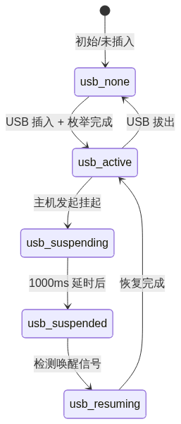 USB状态机