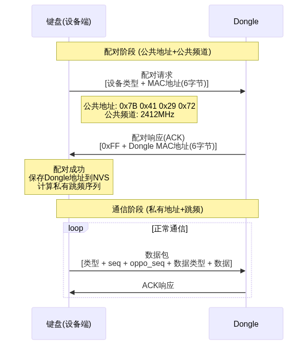 PRF 配对协议流程
