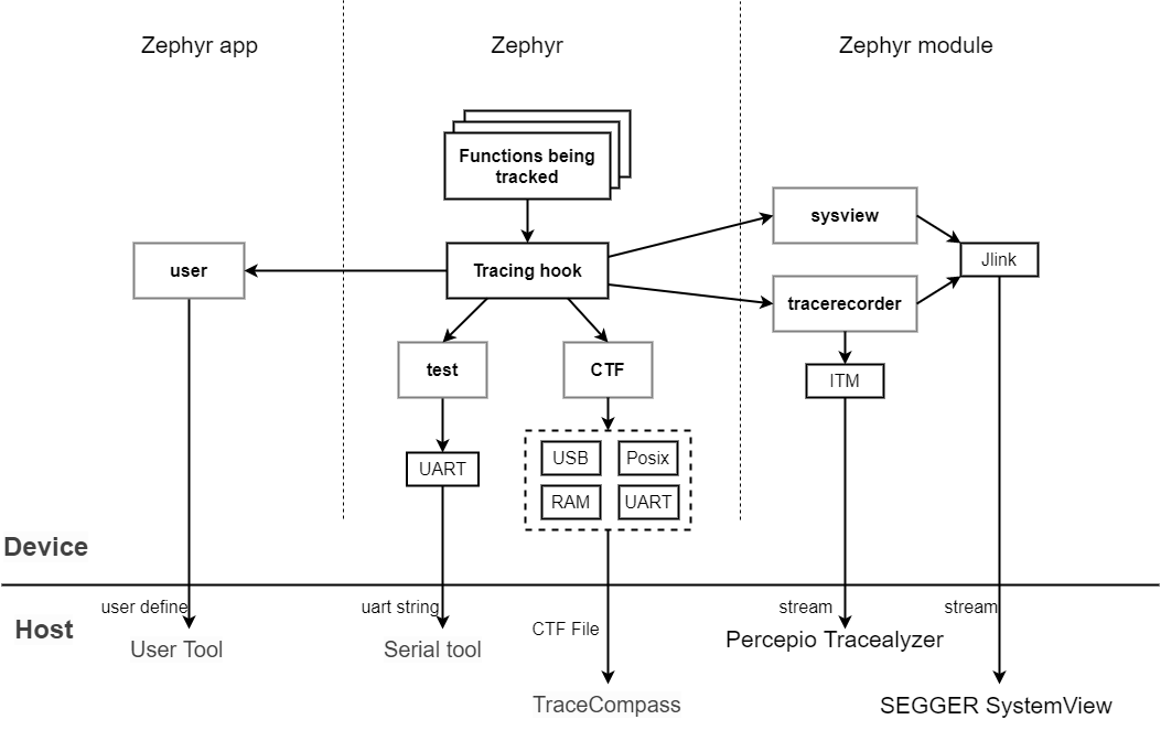 zephyr tracing overview