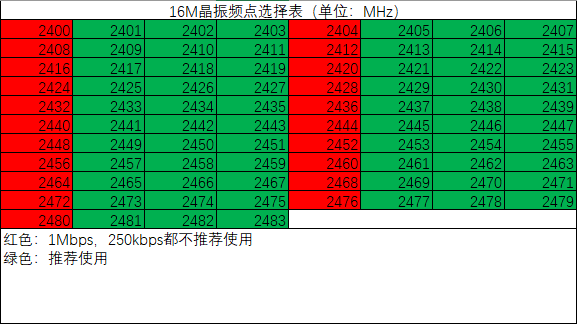 16M频点选择表
