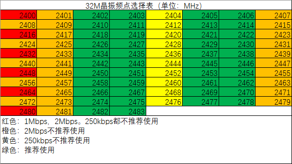 32M频点选择表