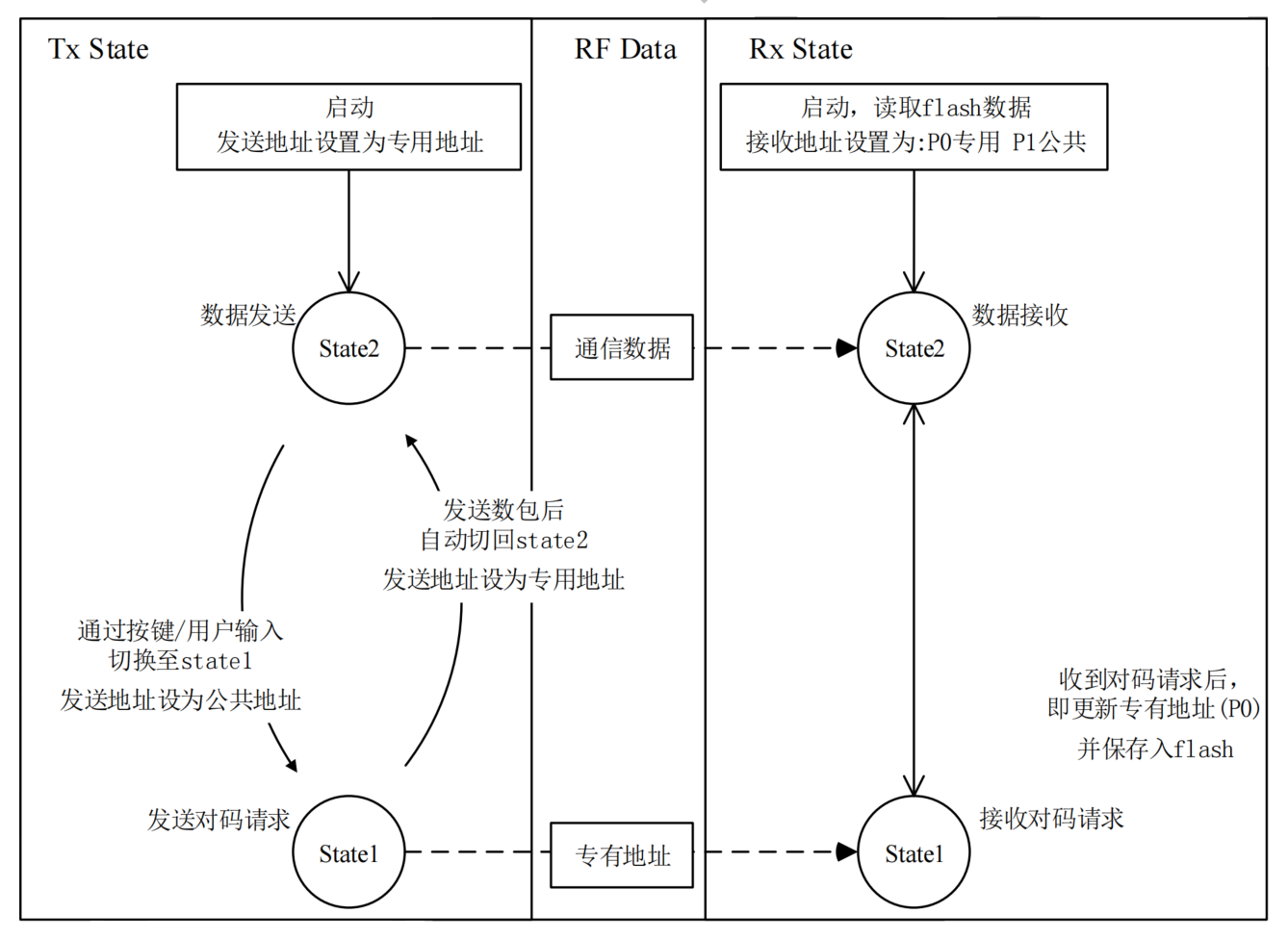 one_way_pairing_persistent_state