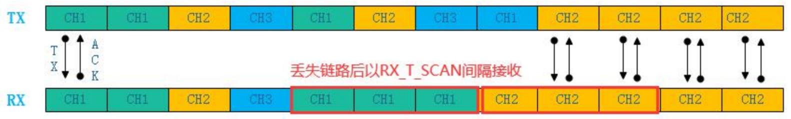 passive_hopping_link_lost_scan_mode
