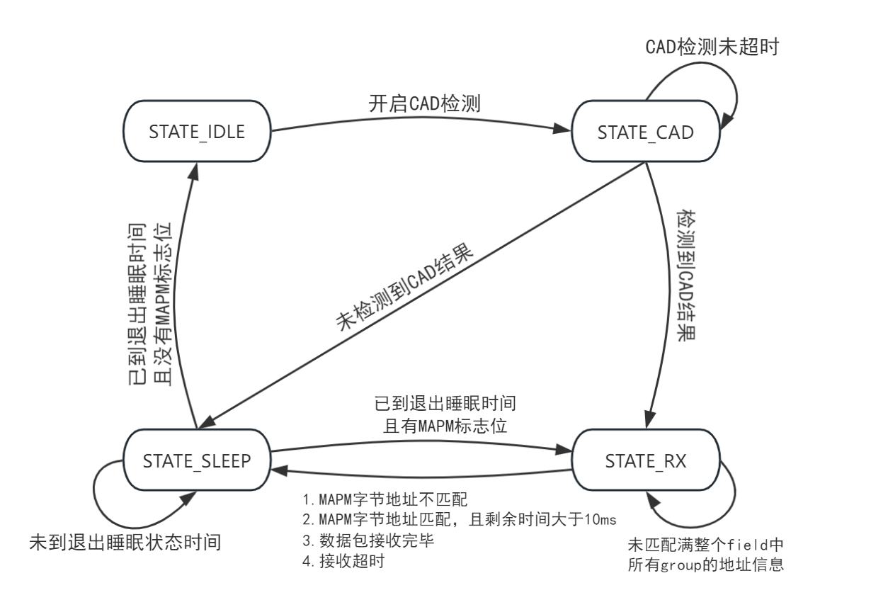 mapm_state